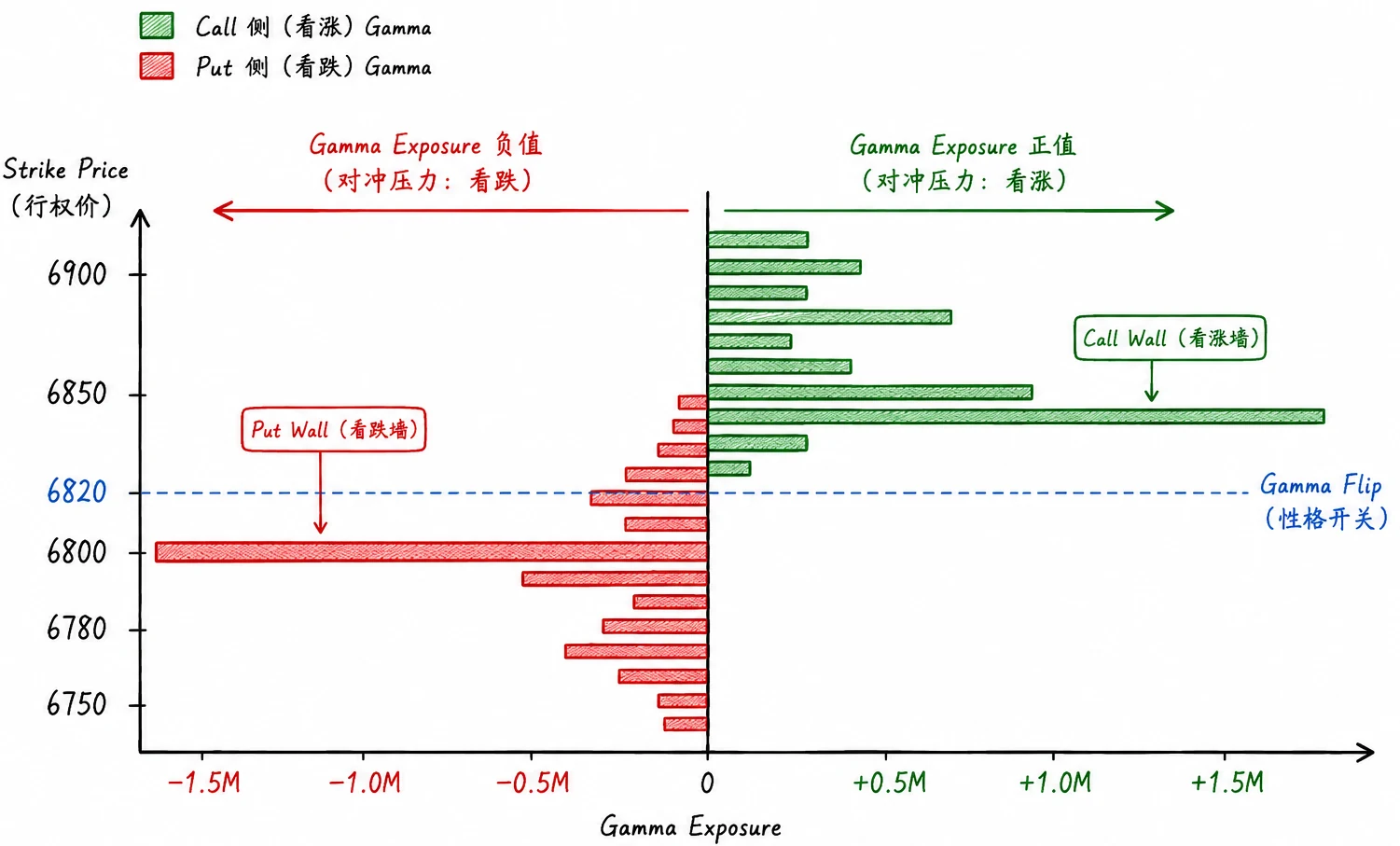 图 导读-1  GEX 图谱示意（纵轴 Strike · 横轴 Gamma）
