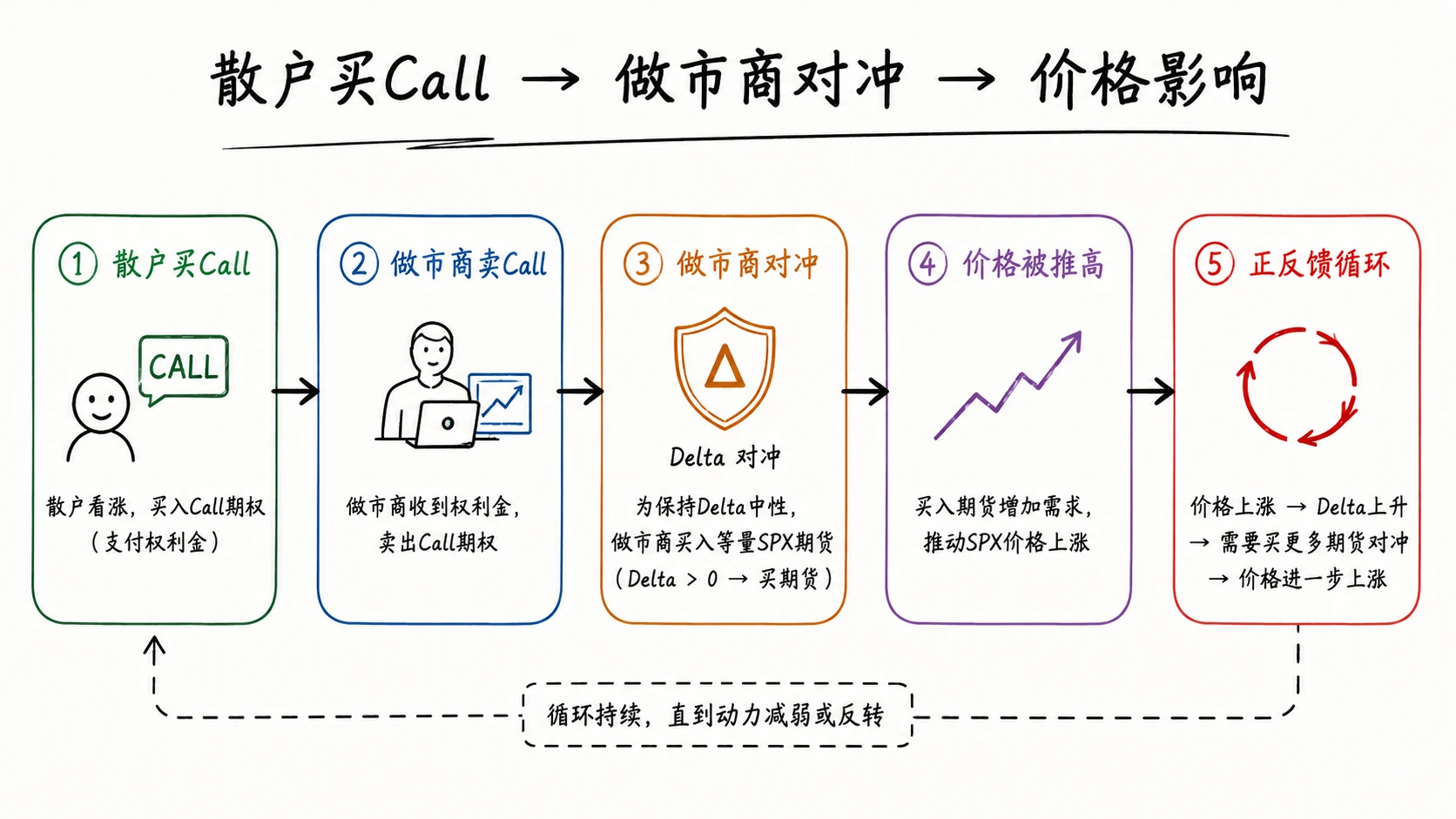 图 2-1a  买 Call  对冲链