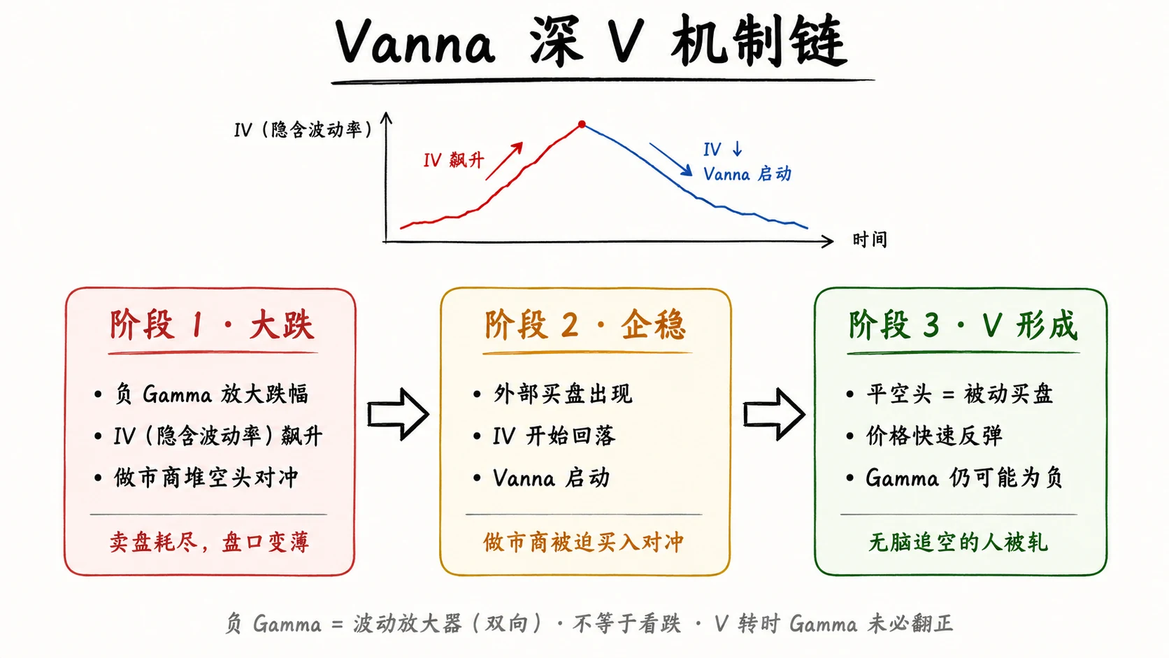图 3-3  Vanna 深 V 机制链