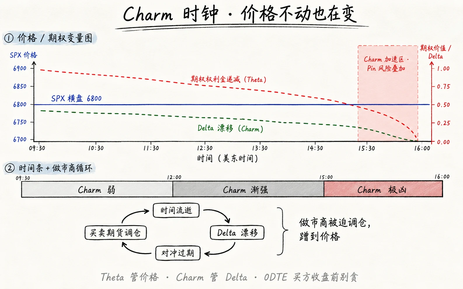 图 3-4  Charm 时钟：价格不动也在变