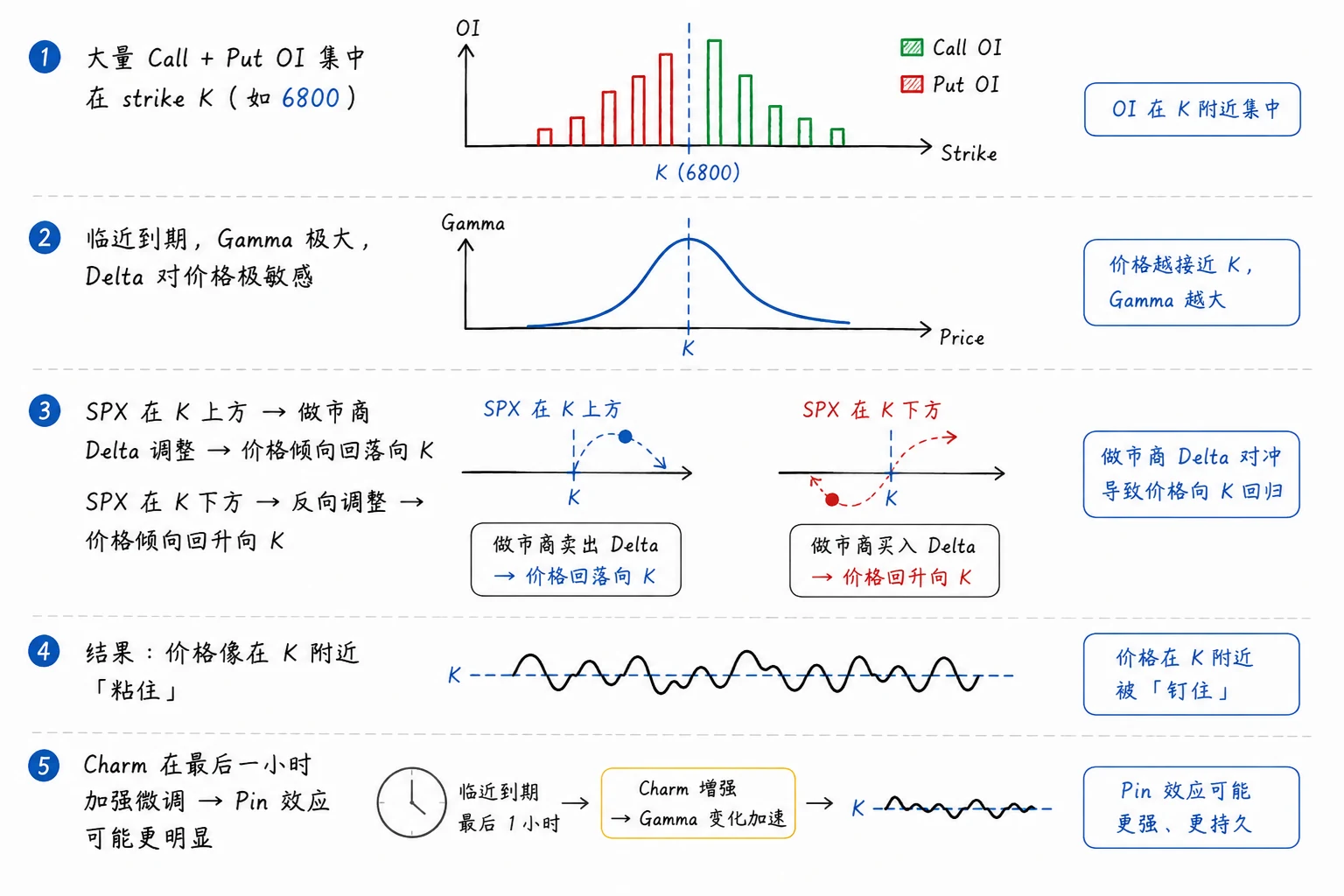 图 3-5  Pin 形成机制 · OI 堆积 + 对冲几何