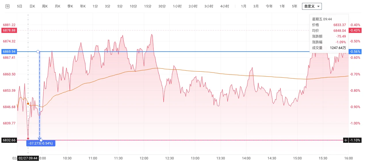 图 6-1  2026-02-27 SPX 分时图 深 V