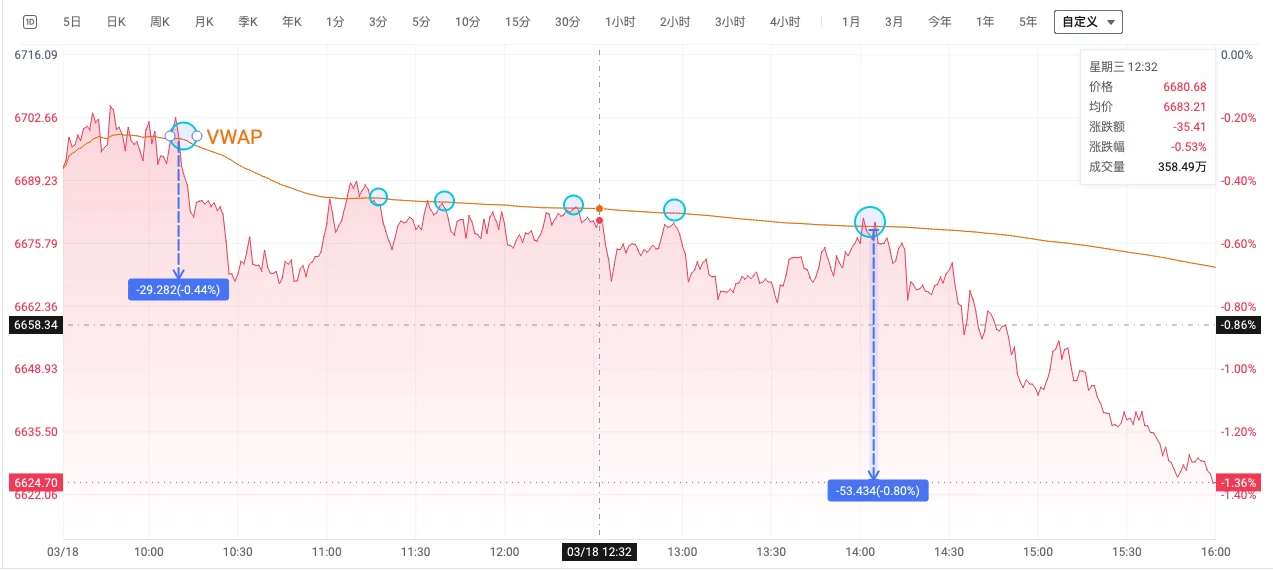 图 6-3  2026-03-18 SPX 分时图 VWAP 压顶