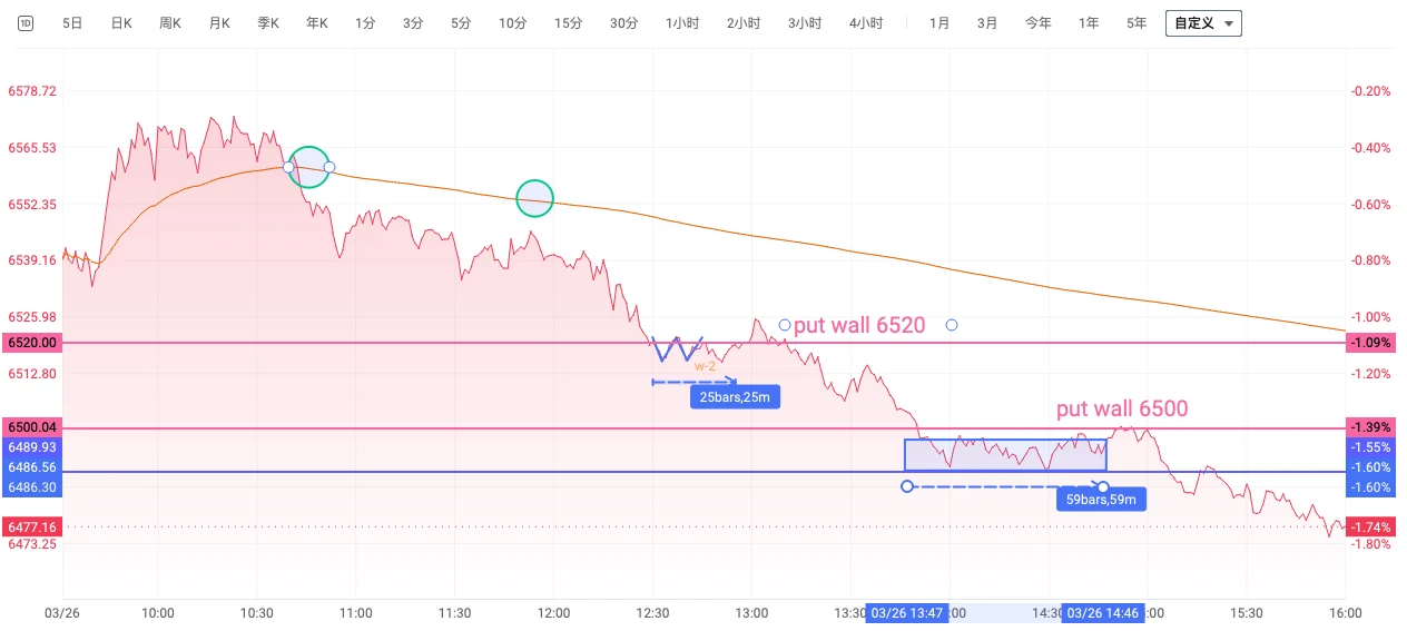 图 6-5  2026-03-26 SPX 分时图