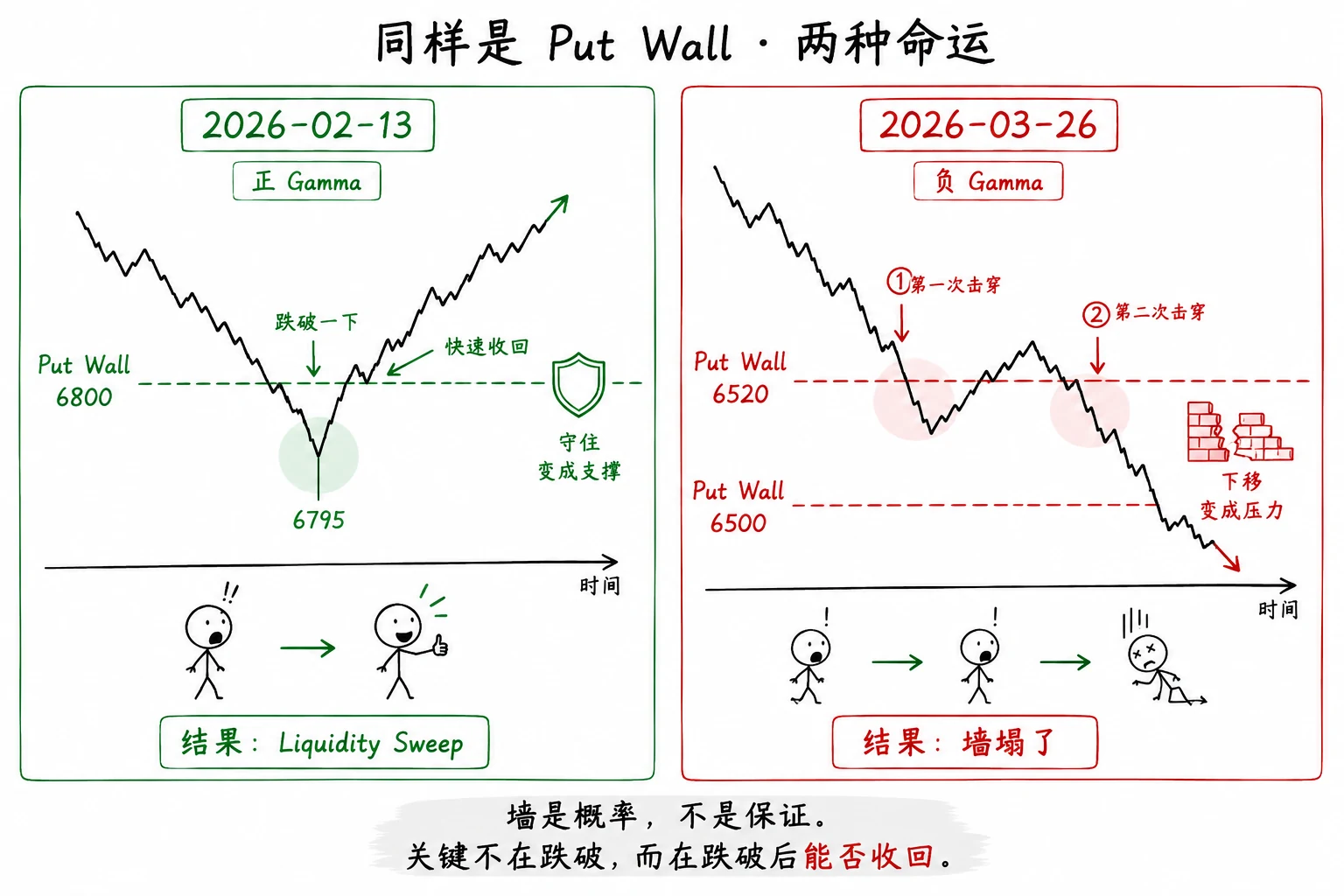图 6-7  Put Wall 的两种命运  反弹与失效