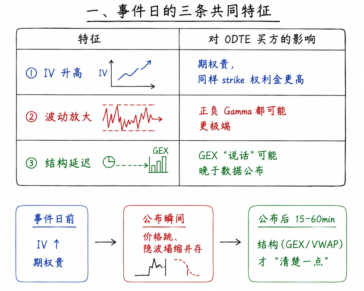 图 7-3  事件日三条共同特征